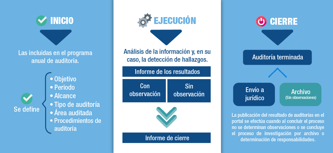 Información de auditorías practicadas OIC